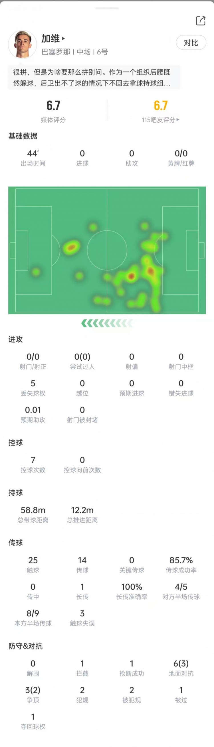 加维本场数据：出场44分钟伤退，9次对抗5次成功，获评6.7分